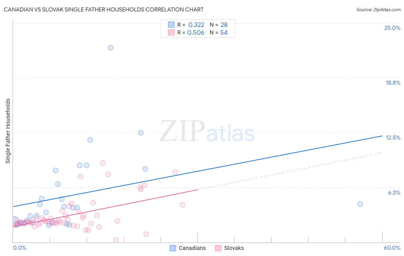 Canadian vs Slovak Single Father Households