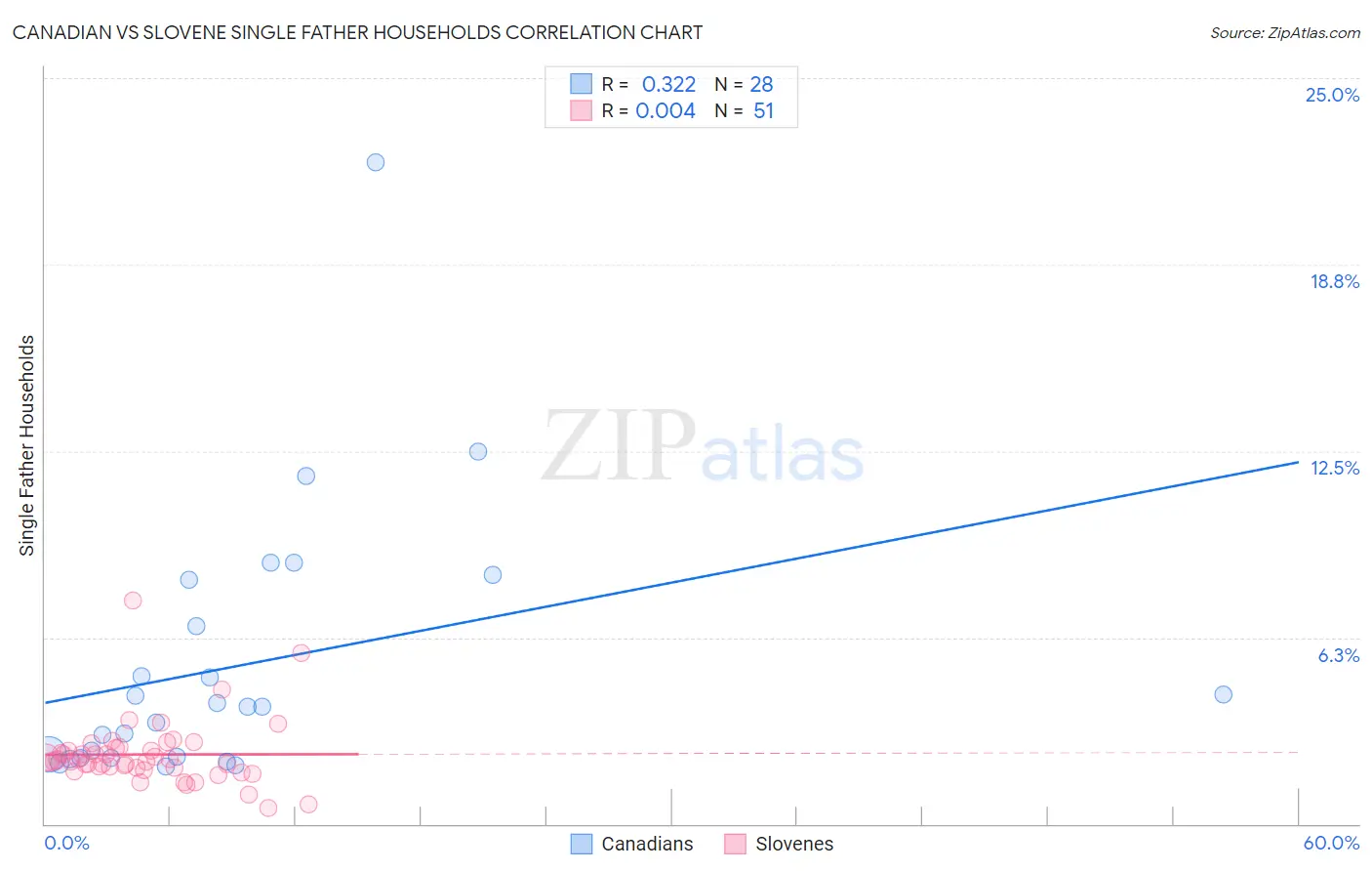 Canadian vs Slovene Single Father Households