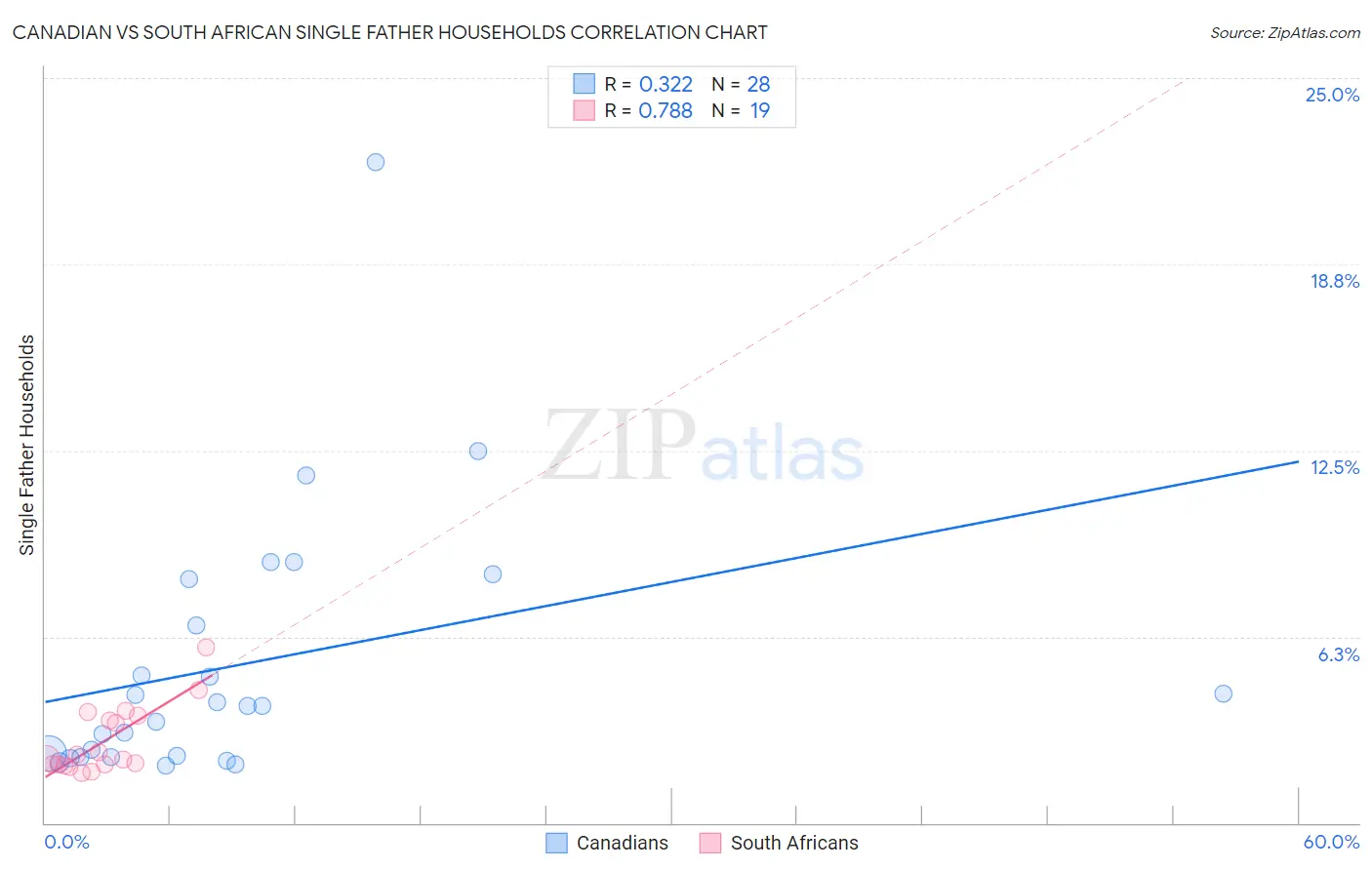 Canadian vs South African Single Father Households