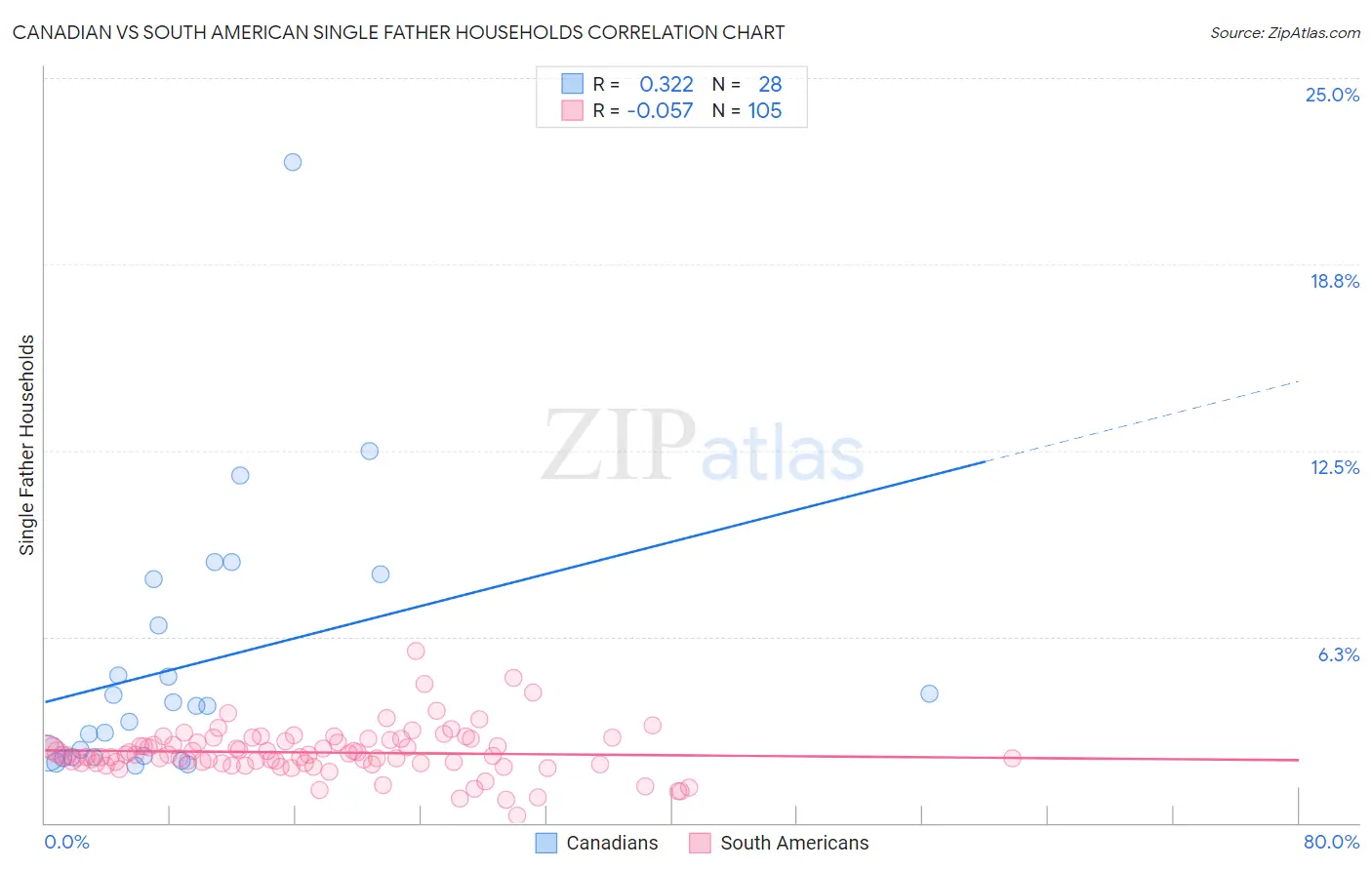 Canadian vs South American Single Father Households