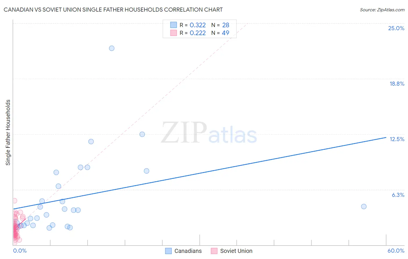 Canadian vs Soviet Union Single Father Households