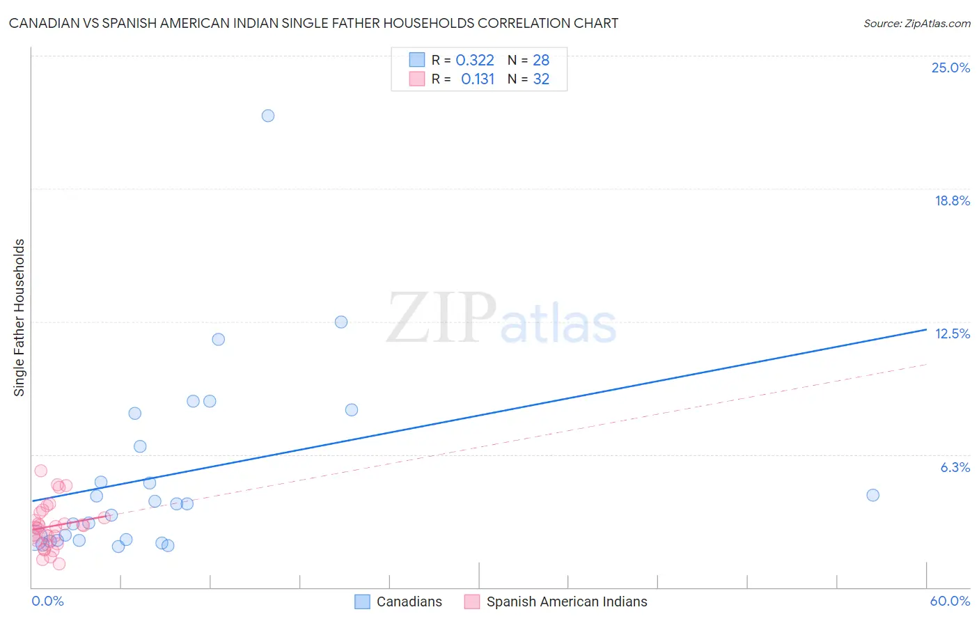 Canadian vs Spanish American Indian Single Father Households