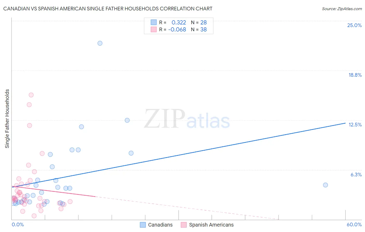 Canadian vs Spanish American Single Father Households