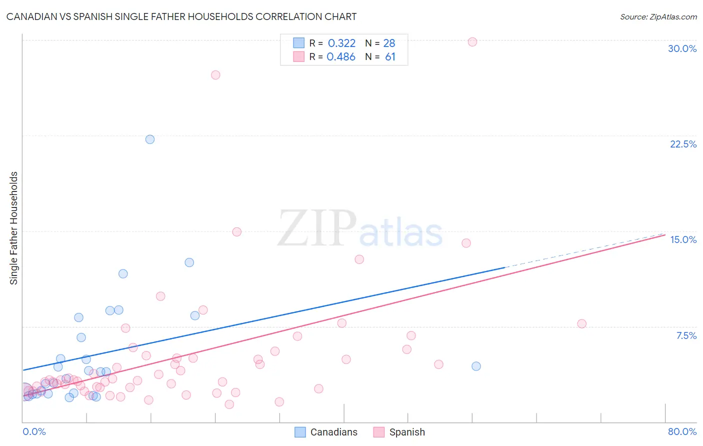 Canadian vs Spanish Single Father Households
