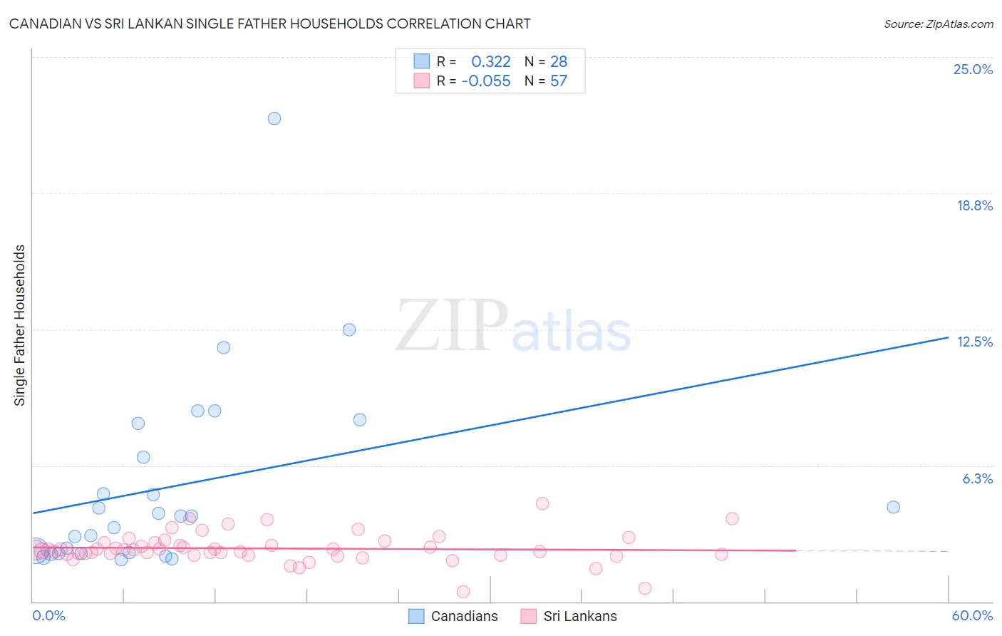 Canadian vs Sri Lankan Single Father Households