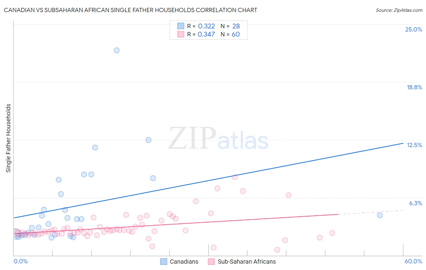 Canadian vs Subsaharan African Single Father Households