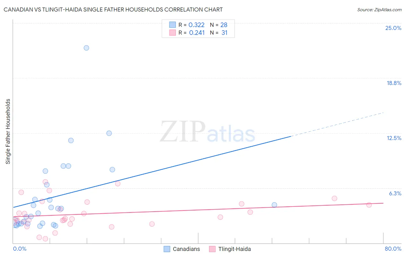 Canadian vs Tlingit-Haida Single Father Households