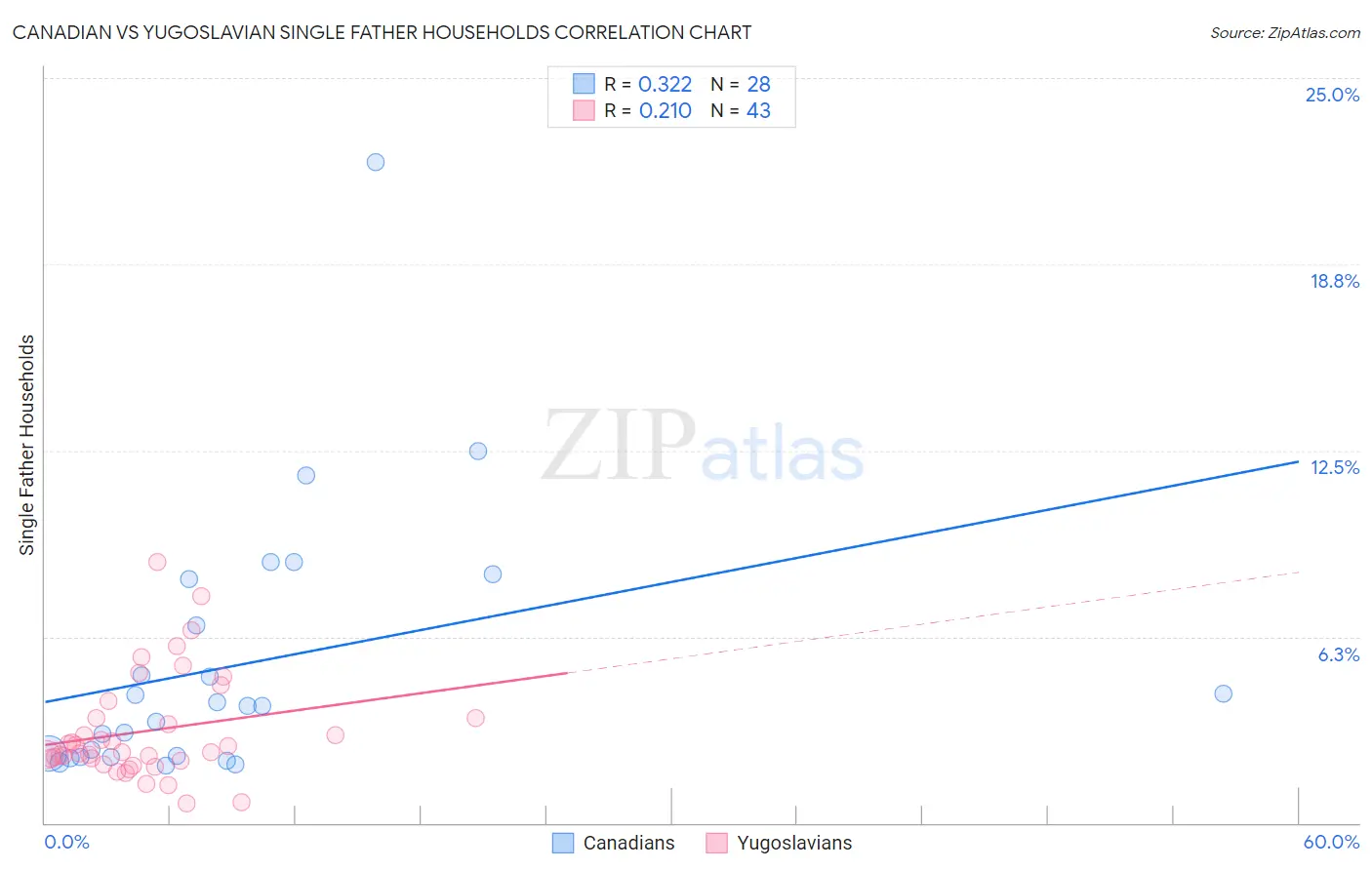 Canadian vs Yugoslavian Single Father Households