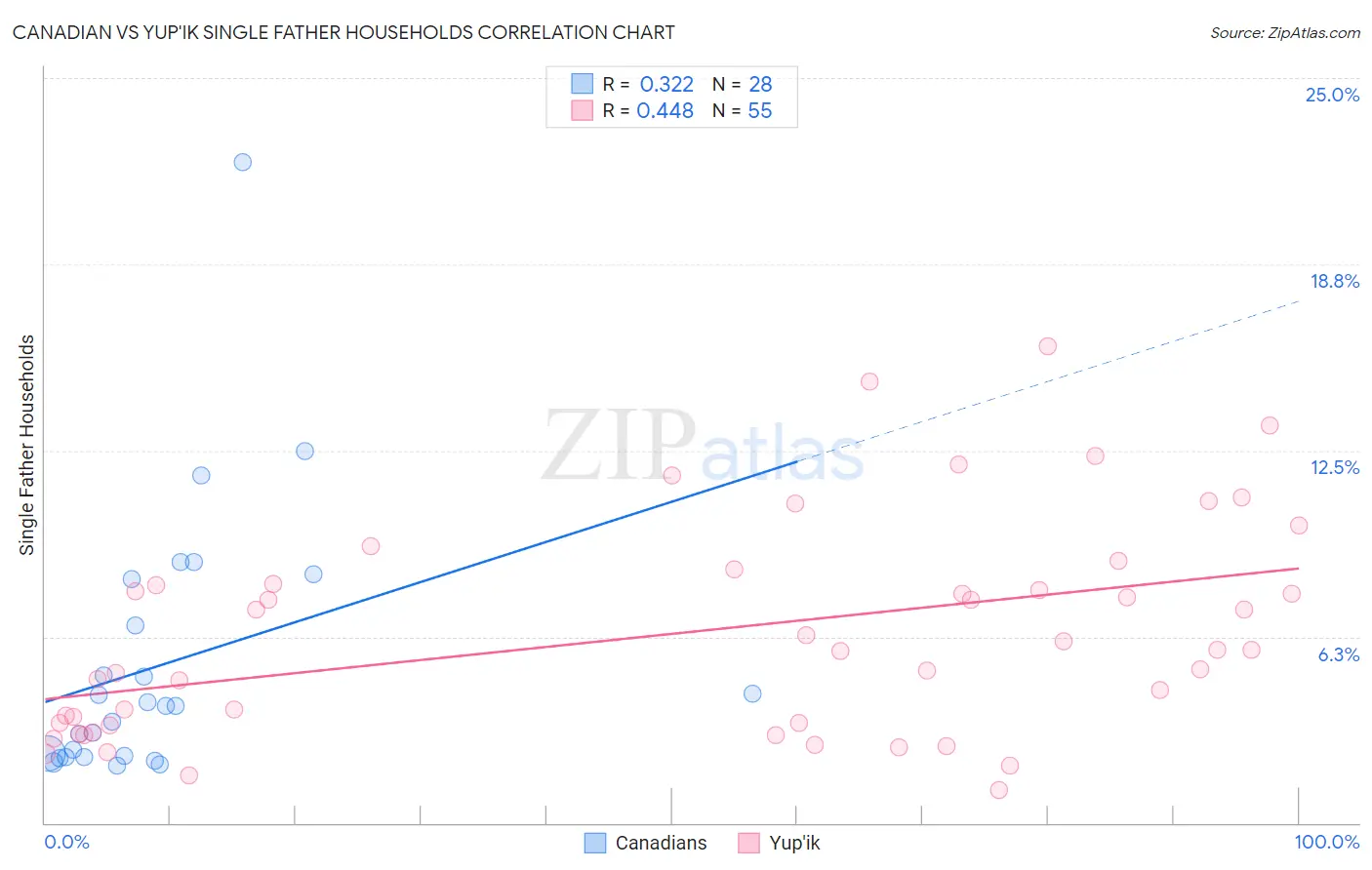 Canadian vs Yup'ik Single Father Households
