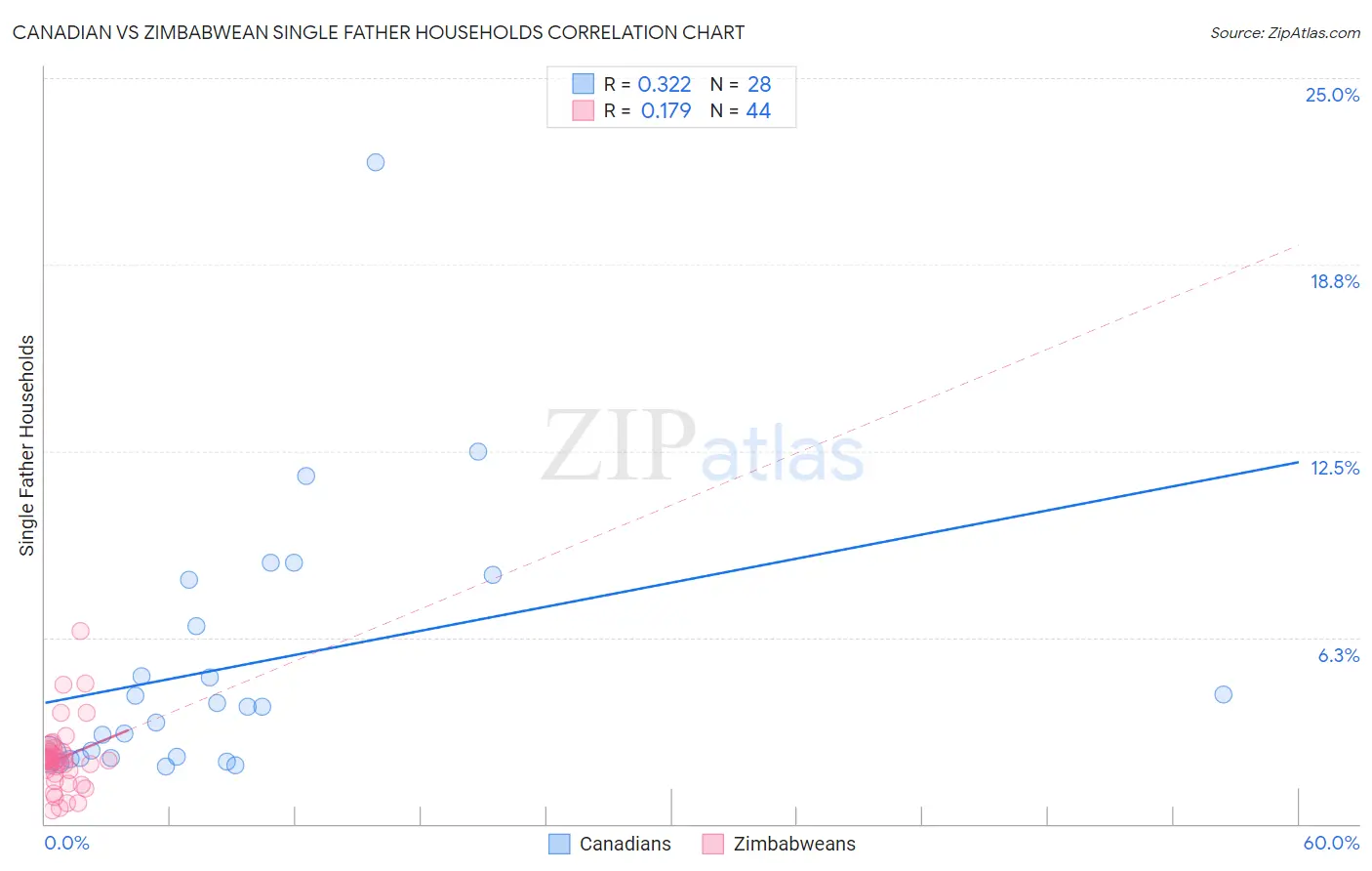 Canadian vs Zimbabwean Single Father Households