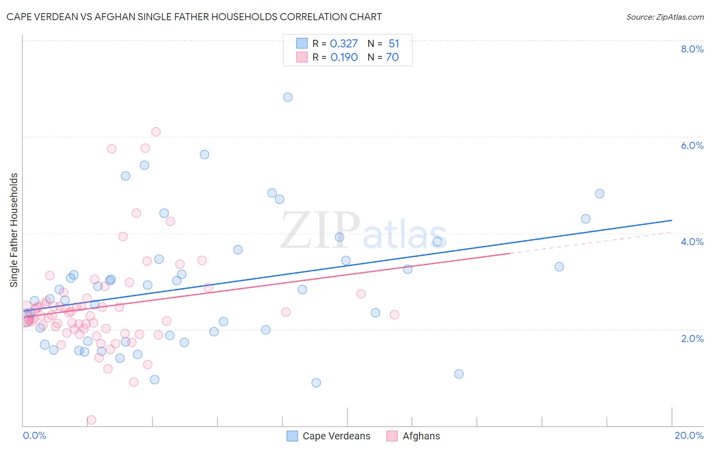 Cape Verdean vs Afghan Single Father Households