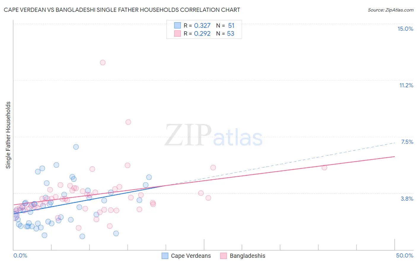Cape Verdean vs Bangladeshi Single Father Households
