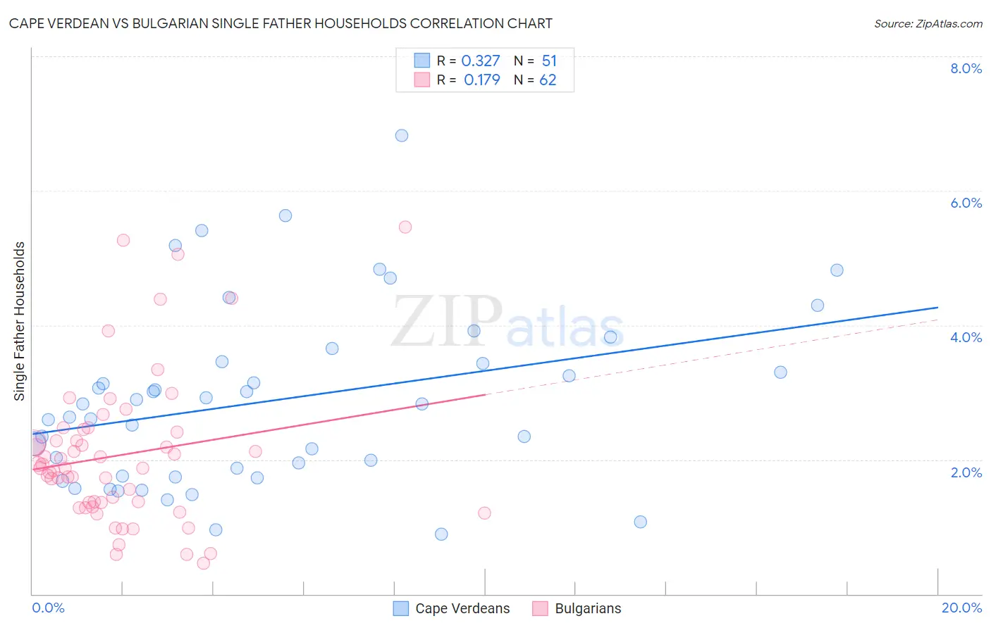 Cape Verdean vs Bulgarian Single Father Households