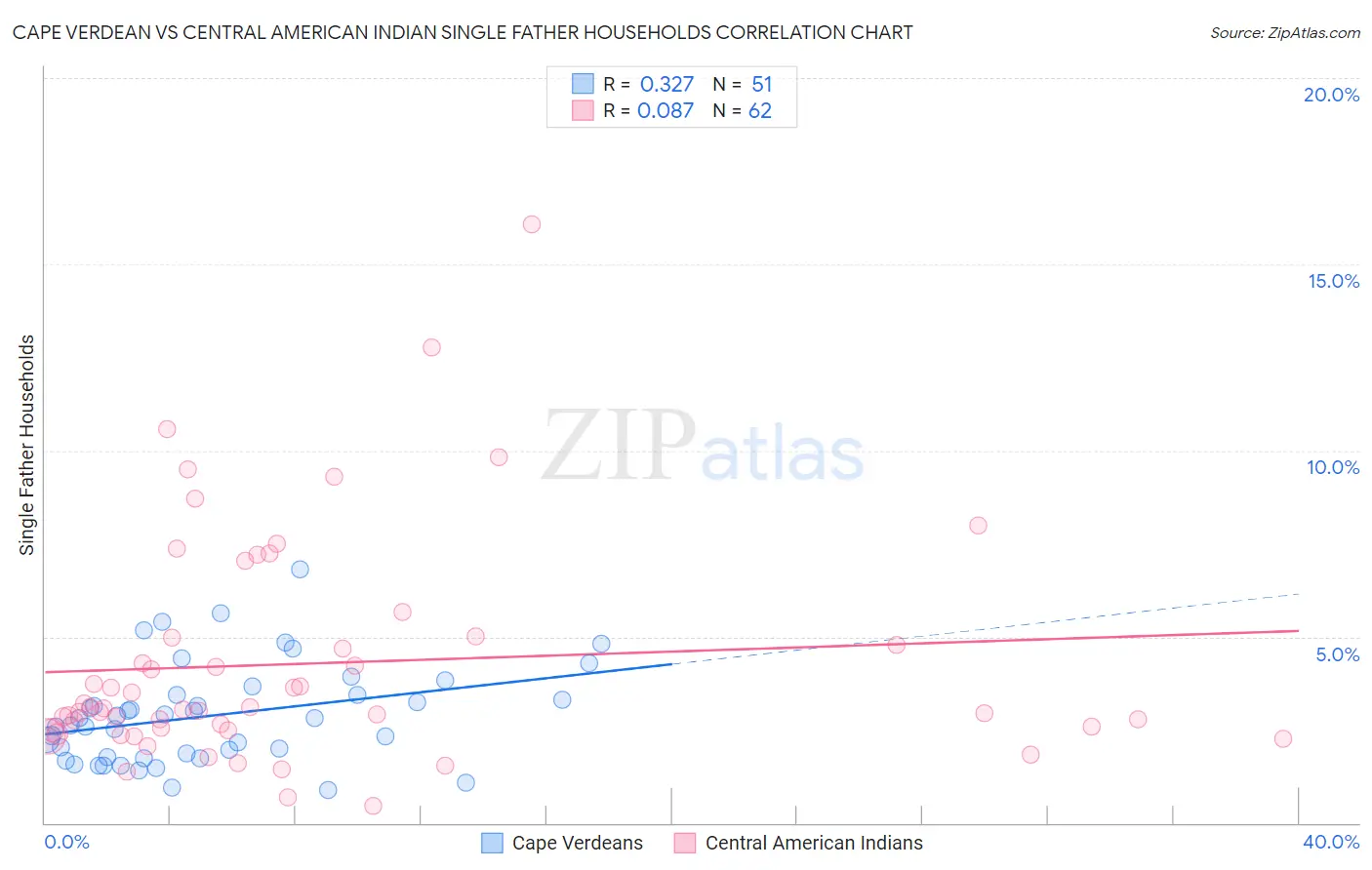 Cape Verdean vs Central American Indian Single Father Households