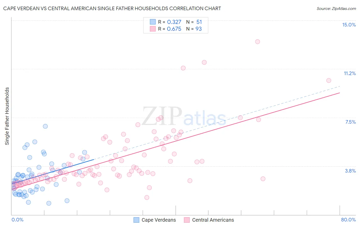 Cape Verdean vs Central American Single Father Households