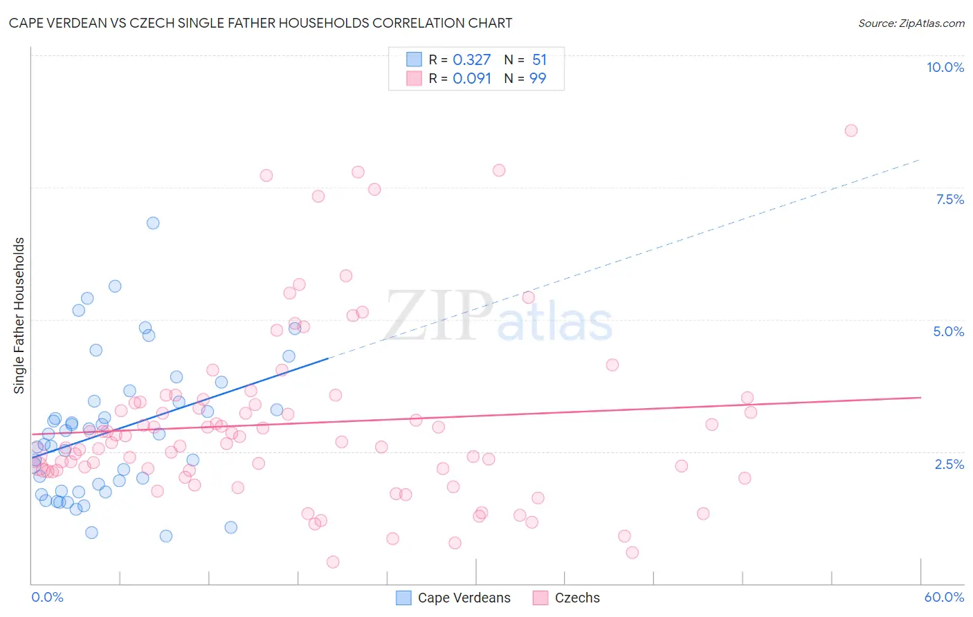 Cape Verdean vs Czech Single Father Households