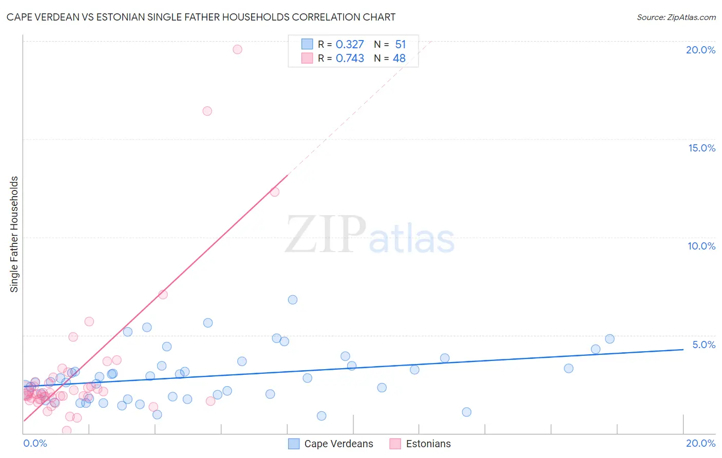 Cape Verdean vs Estonian Single Father Households