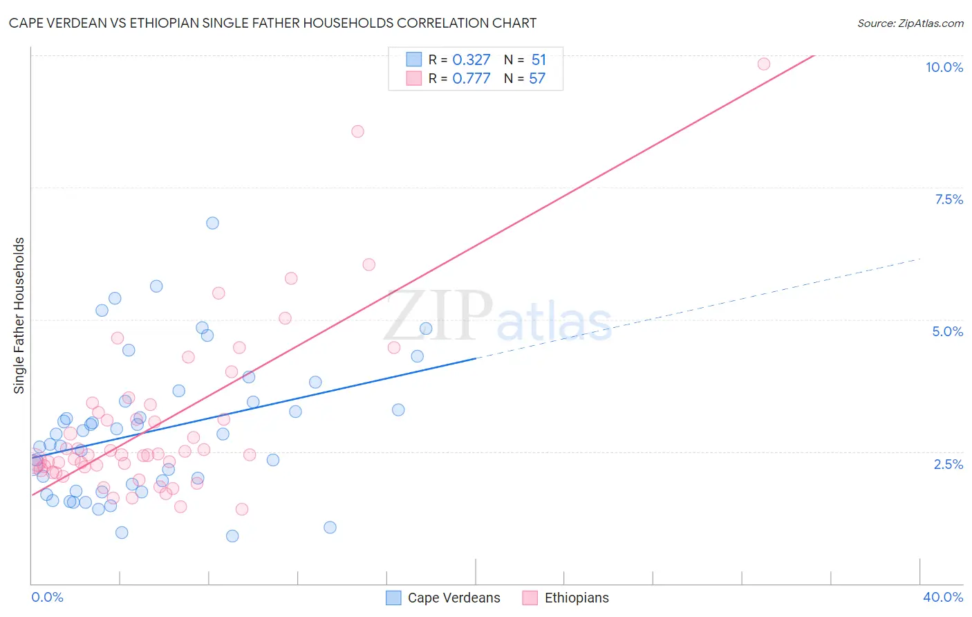 Cape Verdean vs Ethiopian Single Father Households