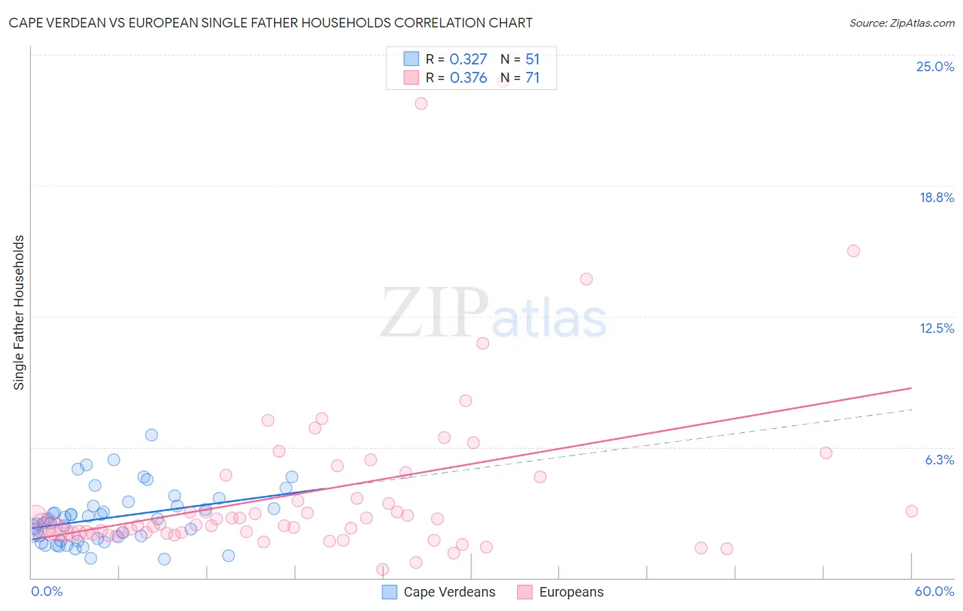 Cape Verdean vs European Single Father Households