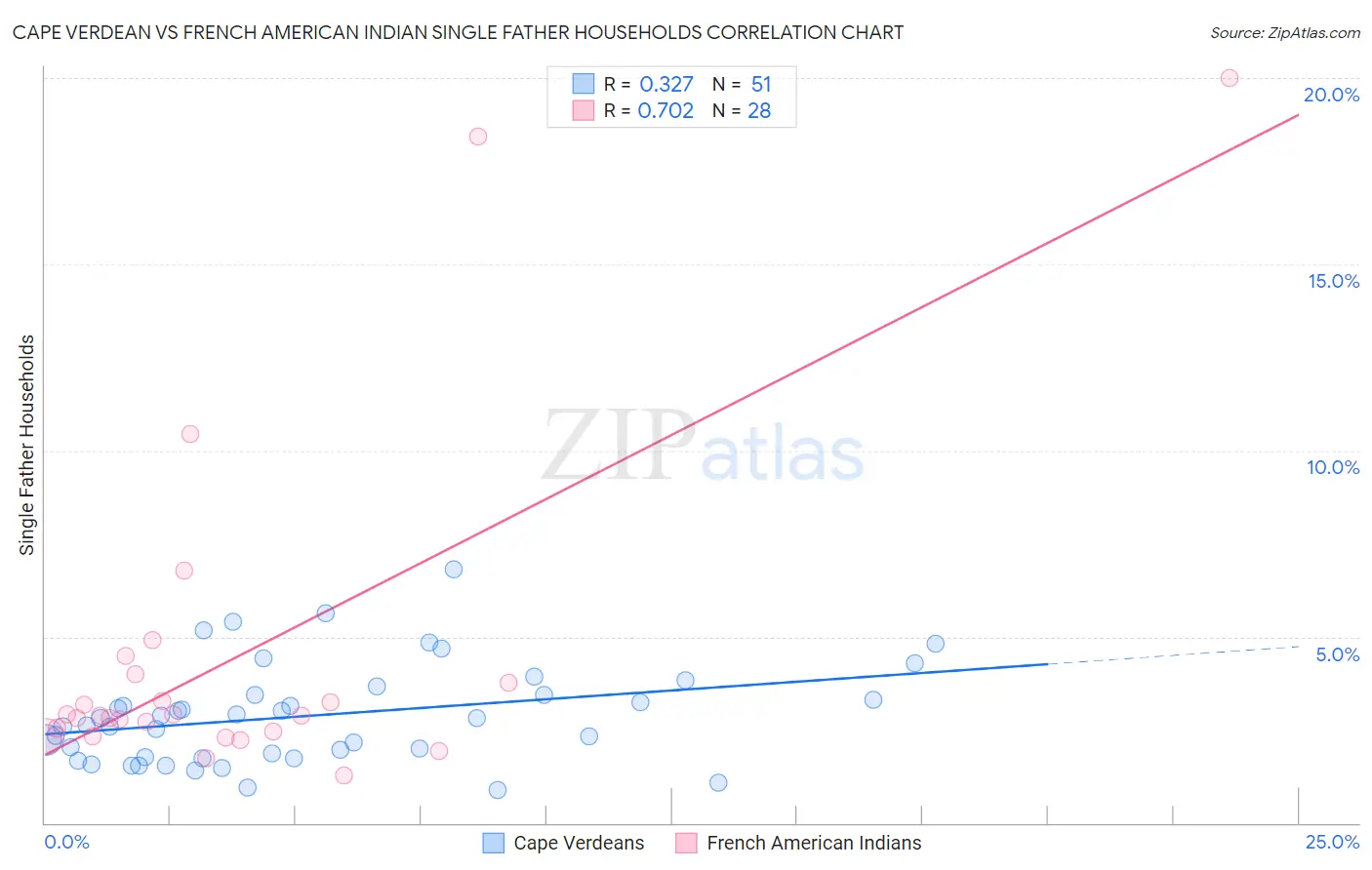 Cape Verdean vs French American Indian Single Father Households