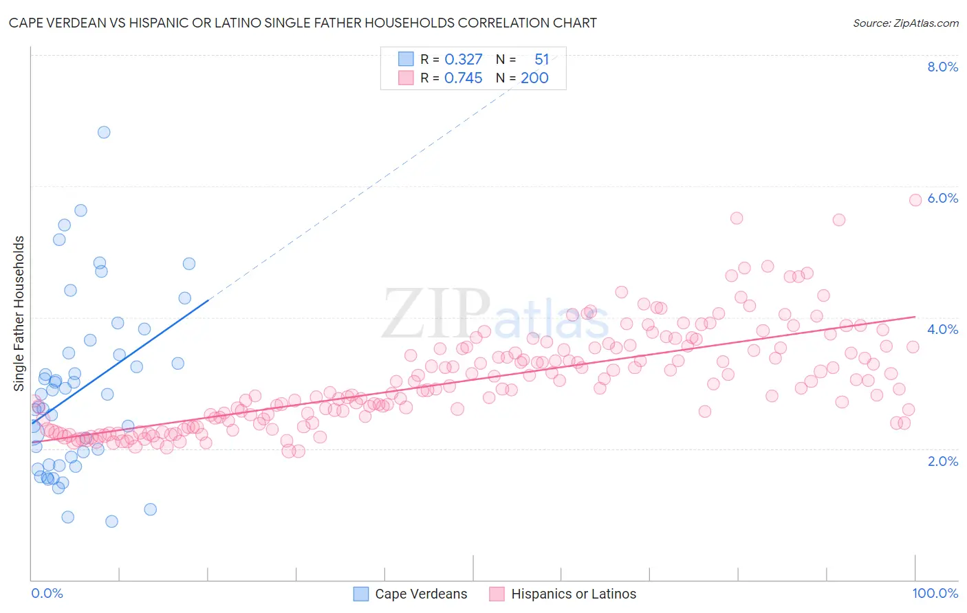 Cape Verdean vs Hispanic or Latino Single Father Households