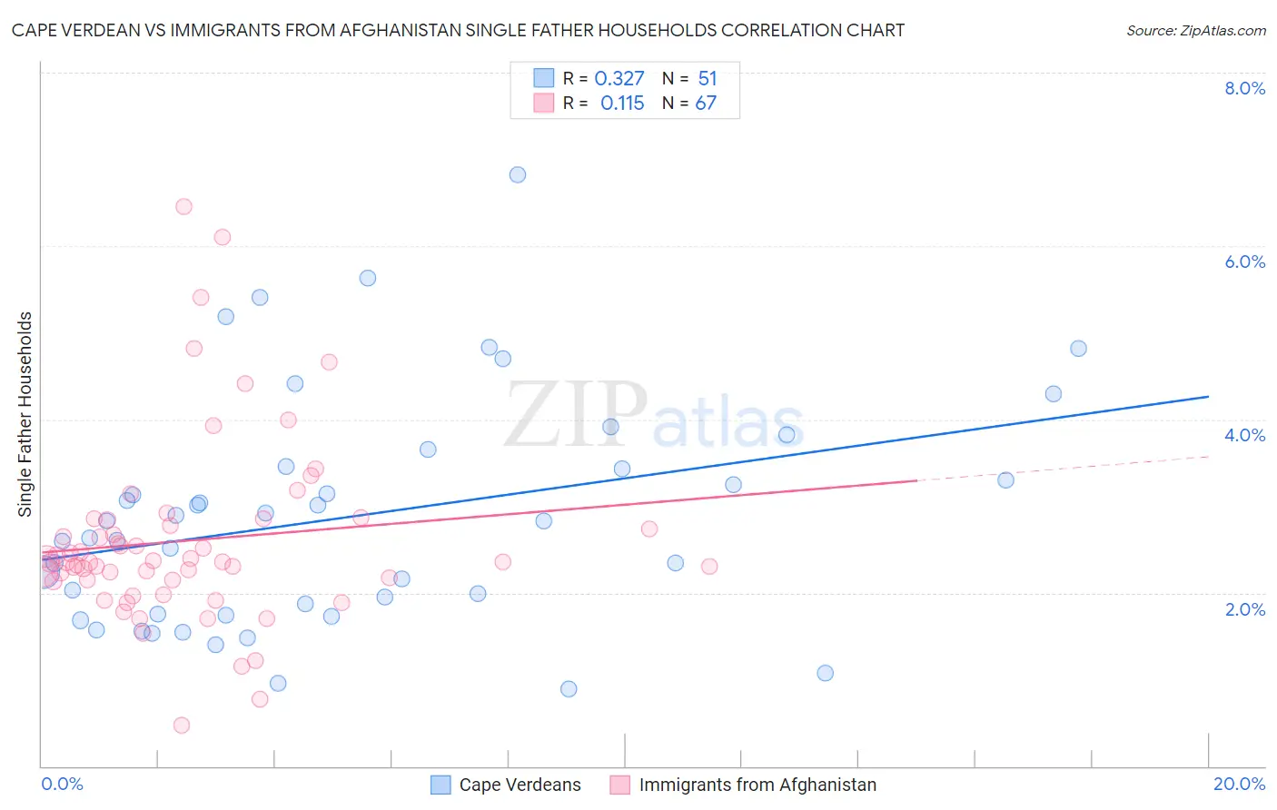 Cape Verdean vs Immigrants from Afghanistan Single Father Households