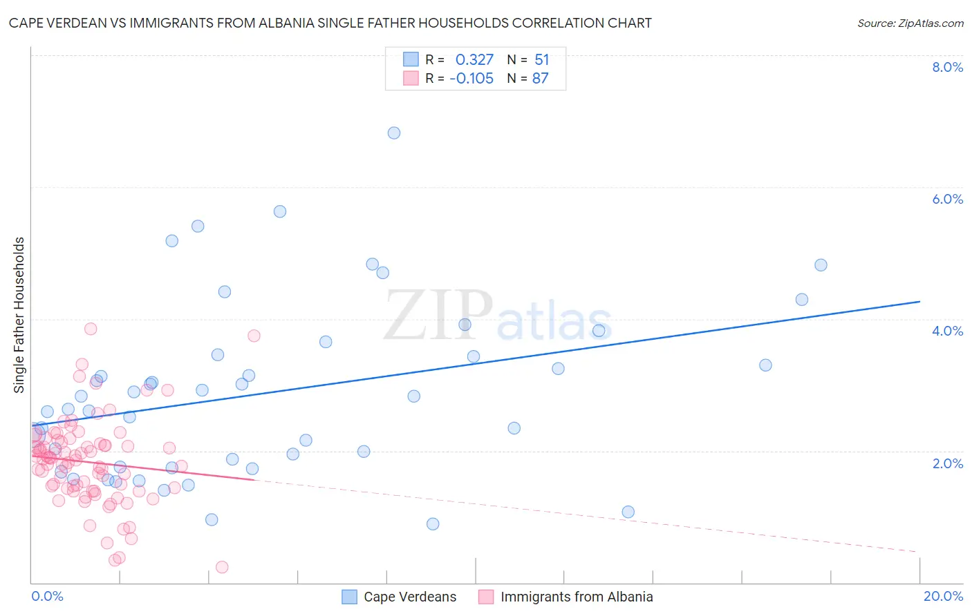 Cape Verdean vs Immigrants from Albania Single Father Households