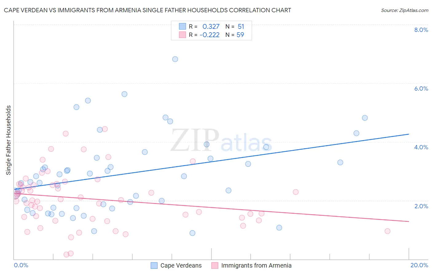 Cape Verdean vs Immigrants from Armenia Single Father Households