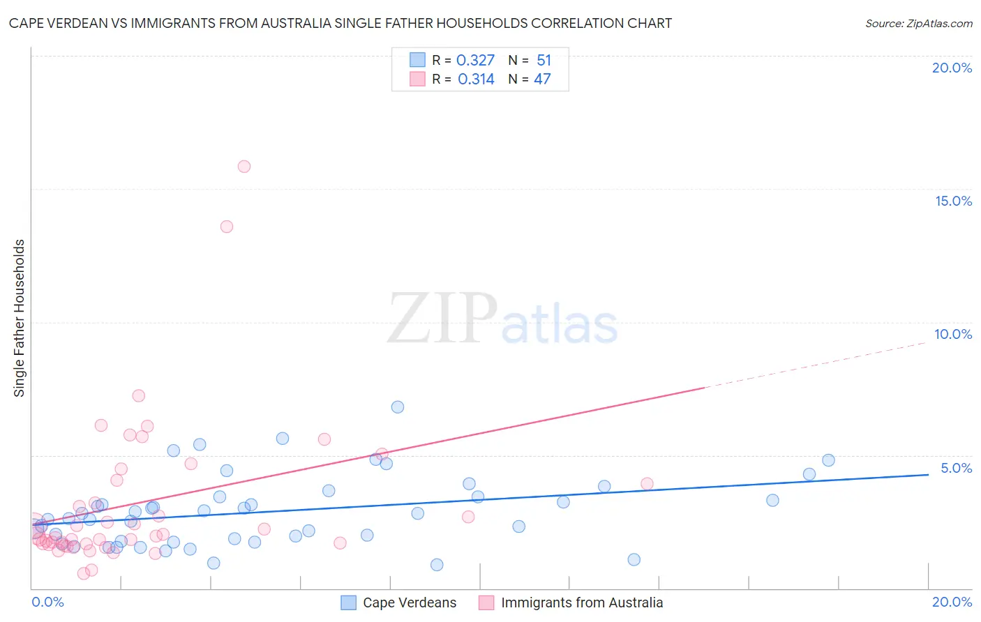Cape Verdean vs Immigrants from Australia Single Father Households