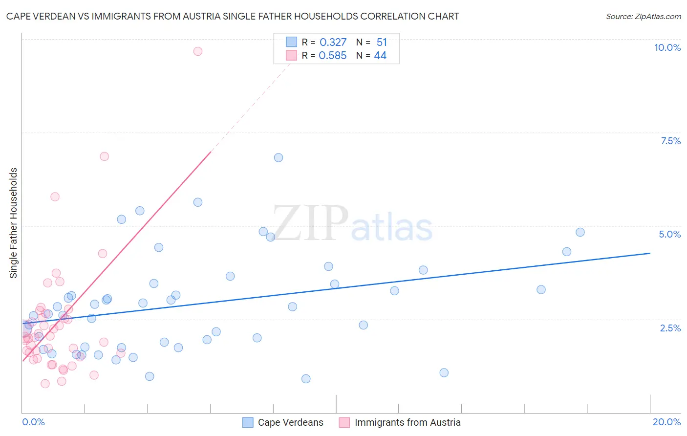 Cape Verdean vs Immigrants from Austria Single Father Households