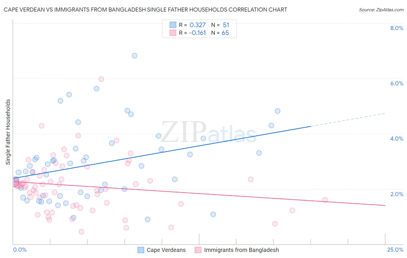 Cape Verdean vs Immigrants from Bangladesh Single Father Households