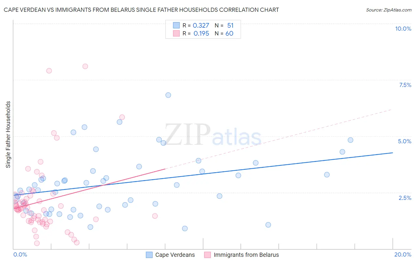 Cape Verdean vs Immigrants from Belarus Single Father Households