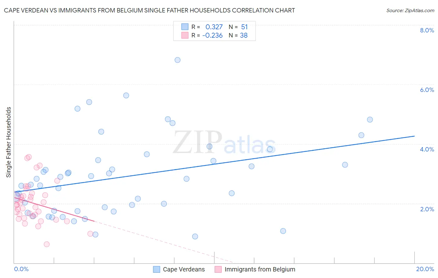 Cape Verdean vs Immigrants from Belgium Single Father Households