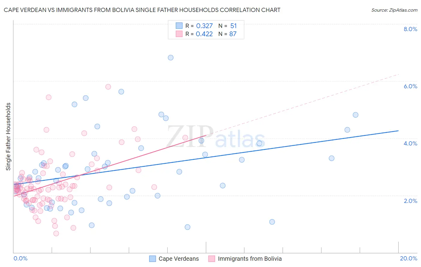 Cape Verdean vs Immigrants from Bolivia Single Father Households