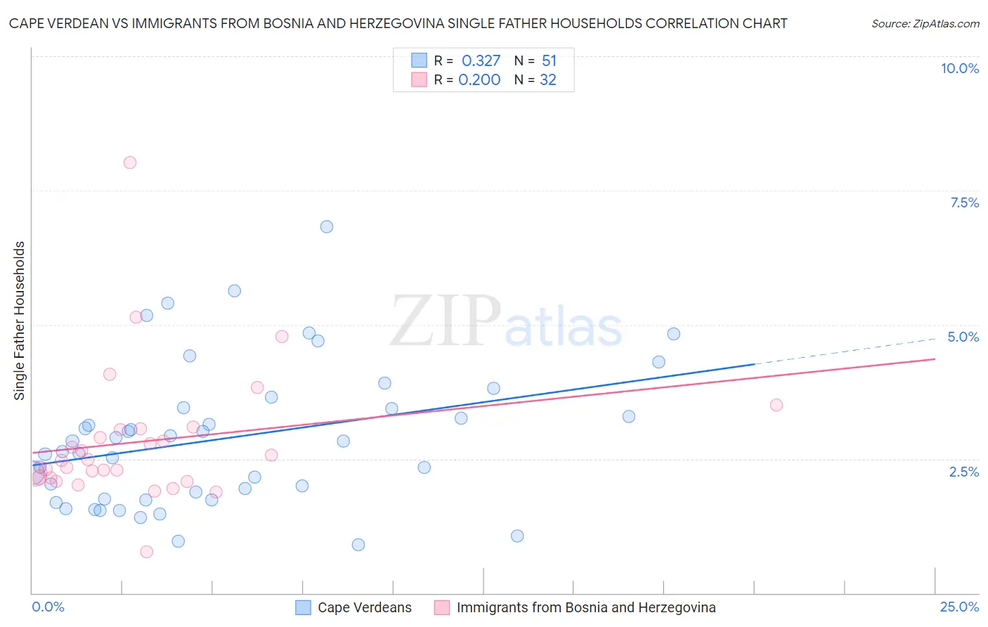 Cape Verdean vs Immigrants from Bosnia and Herzegovina Single Father Households