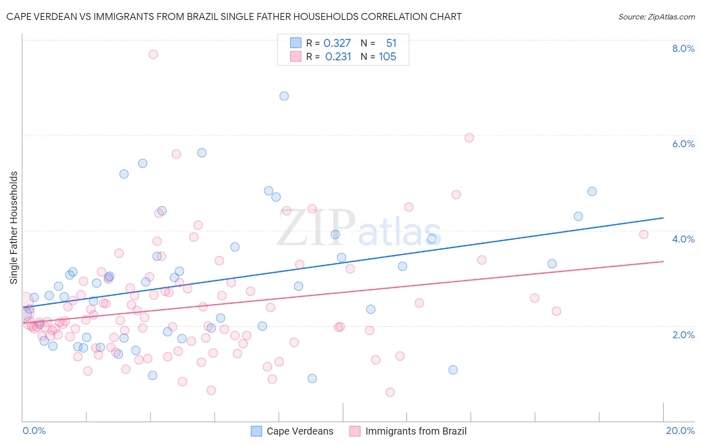Cape Verdean vs Immigrants from Brazil Single Father Households
