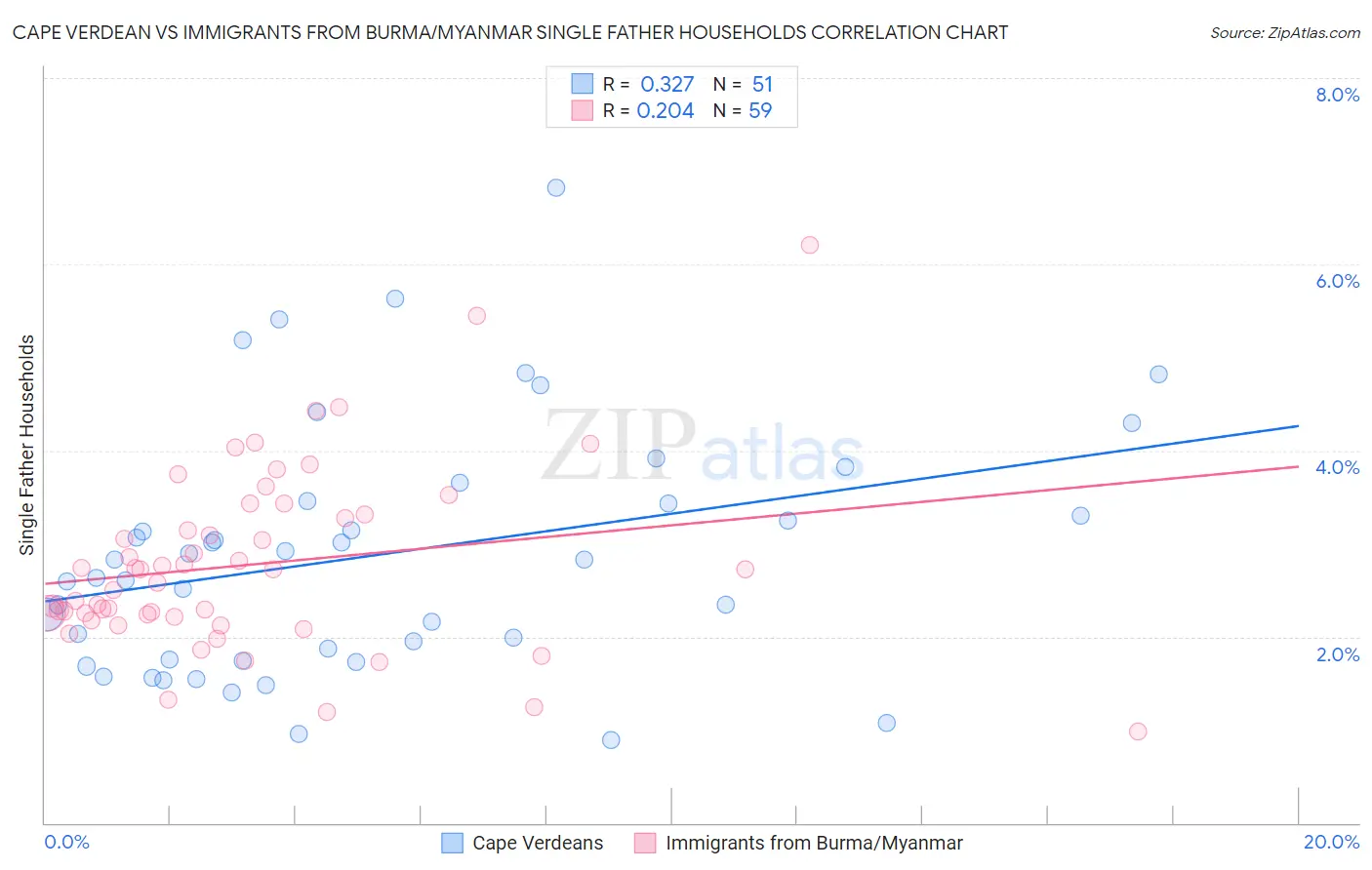 Cape Verdean vs Immigrants from Burma/Myanmar Single Father Households