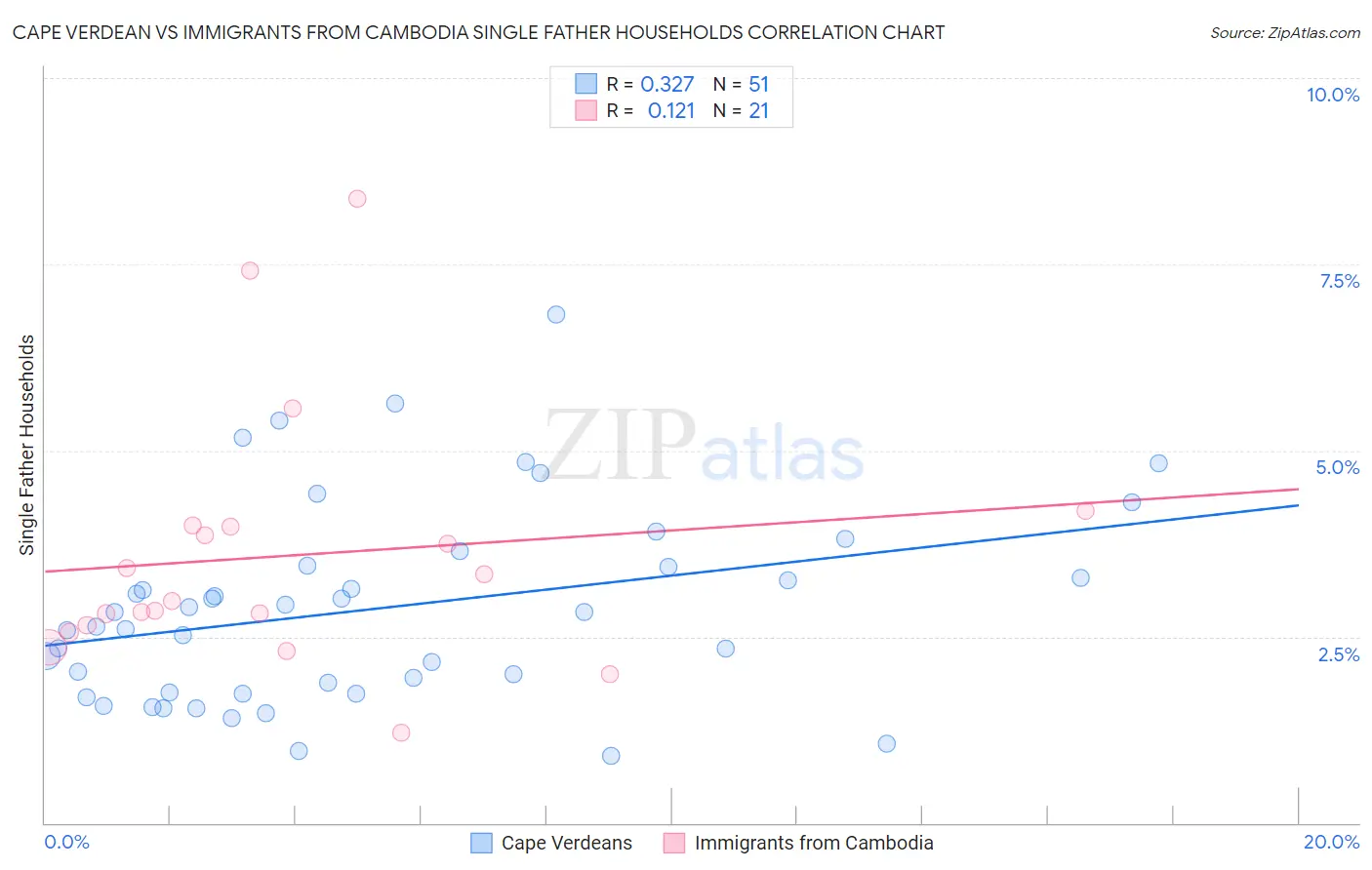 Cape Verdean vs Immigrants from Cambodia Single Father Households