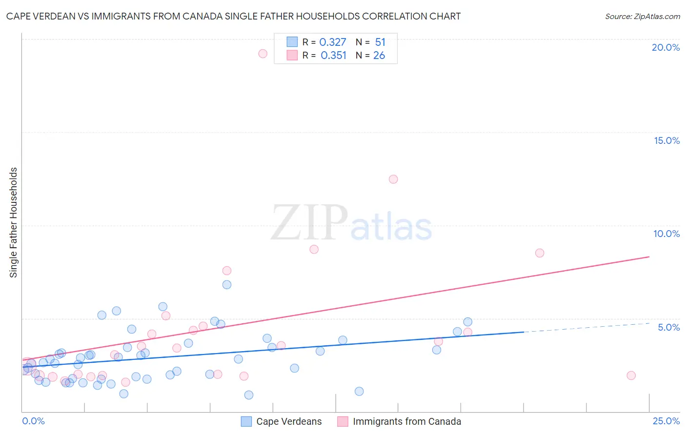 Cape Verdean vs Immigrants from Canada Single Father Households