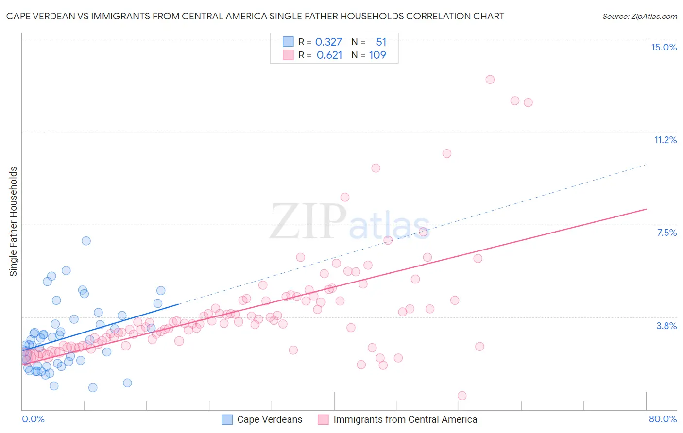 Cape Verdean vs Immigrants from Central America Single Father Households