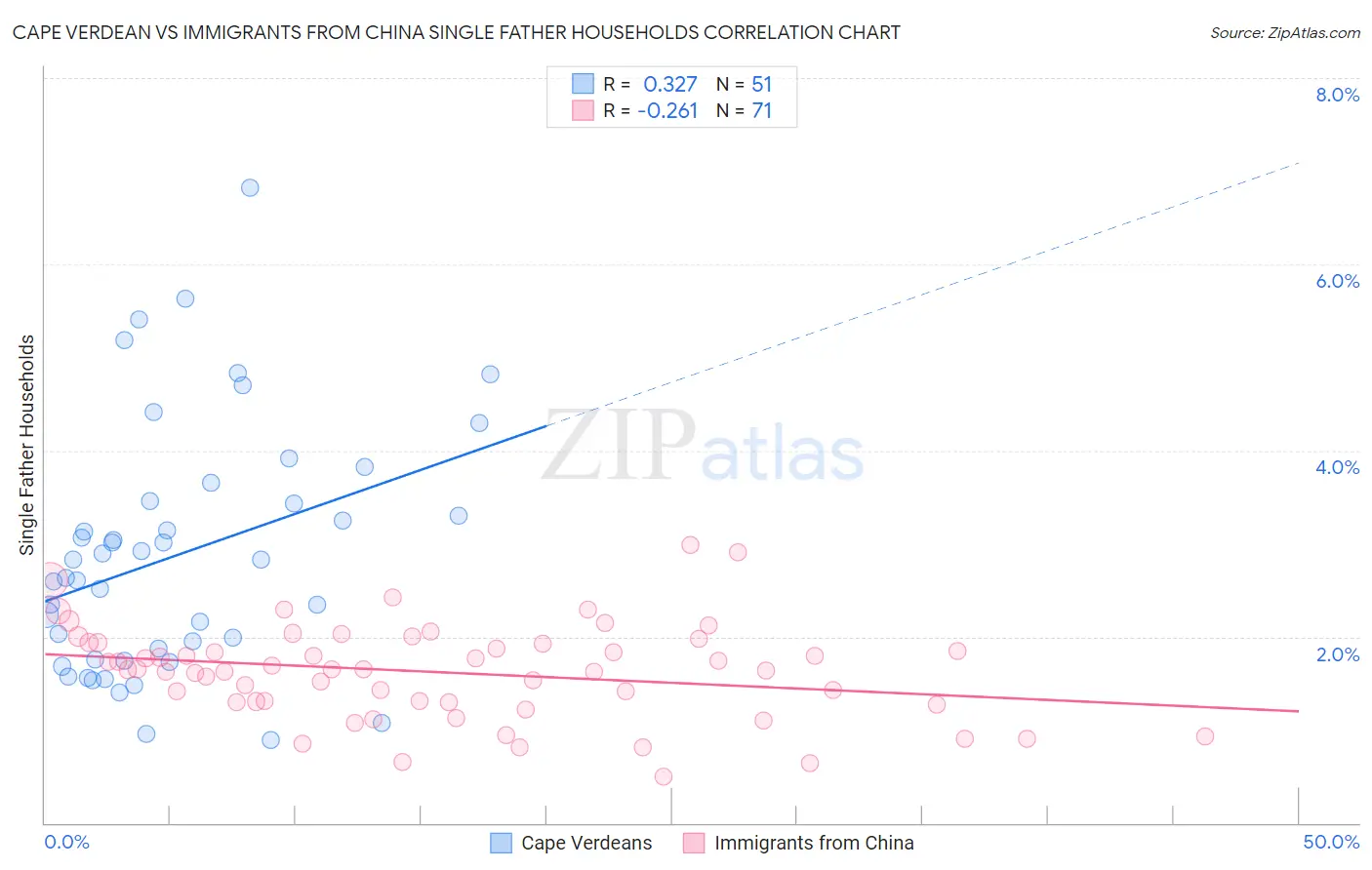 Cape Verdean vs Immigrants from China Single Father Households