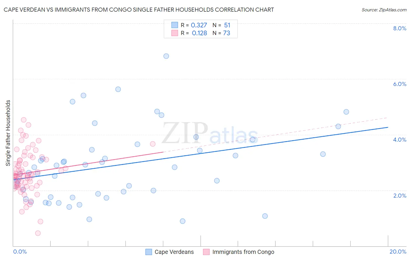 Cape Verdean vs Immigrants from Congo Single Father Households