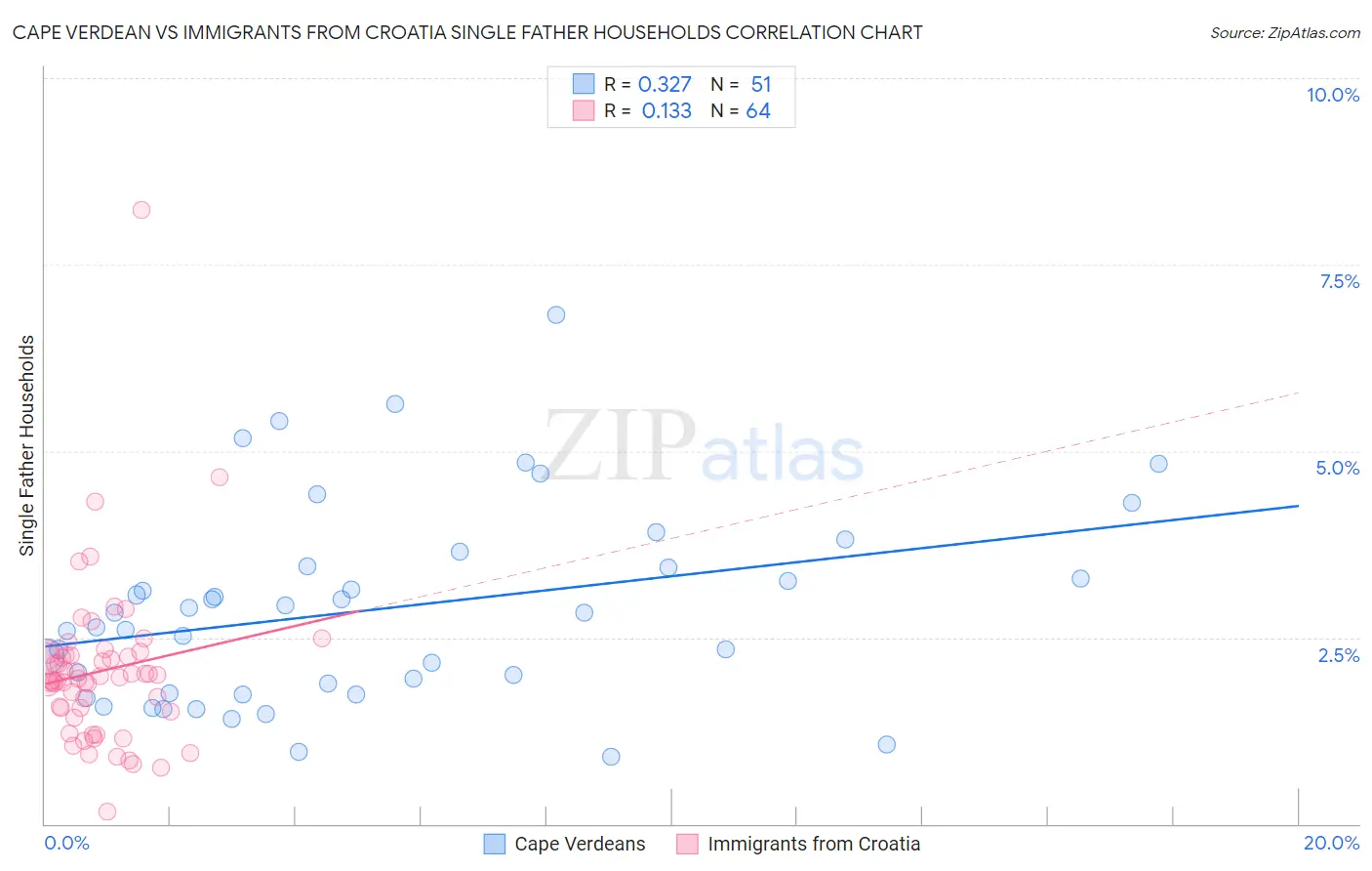 Cape Verdean vs Immigrants from Croatia Single Father Households
