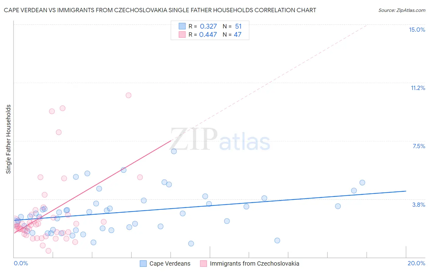 Cape Verdean vs Immigrants from Czechoslovakia Single Father Households