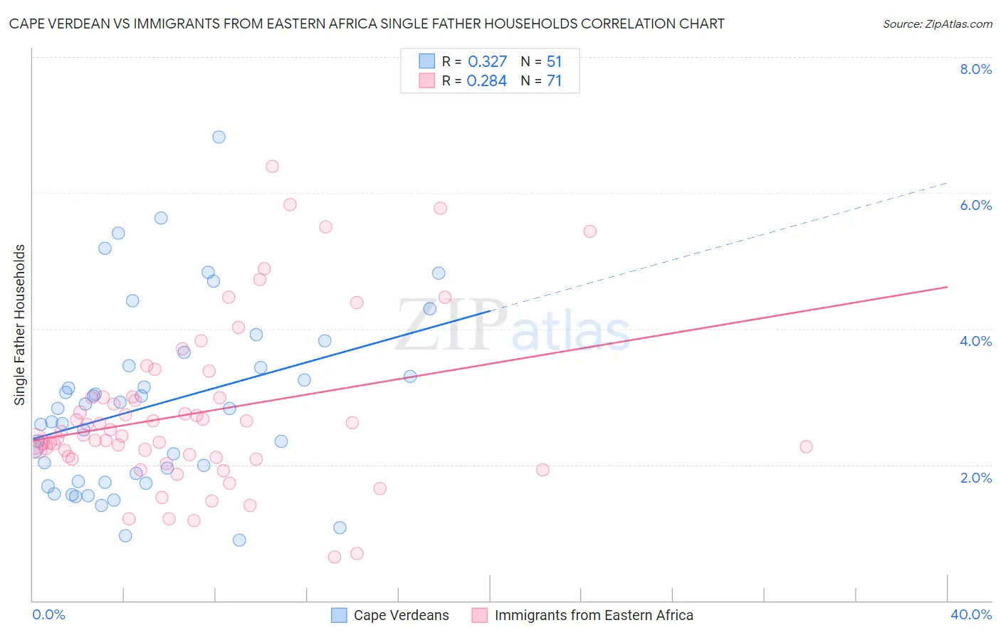 Cape Verdean vs Immigrants from Eastern Africa Single Father Households