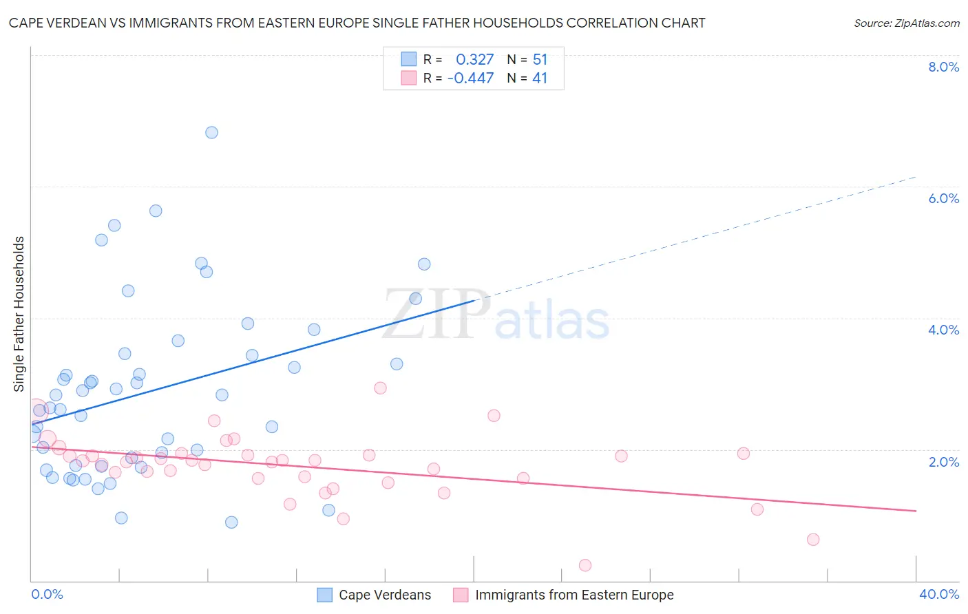 Cape Verdean vs Immigrants from Eastern Europe Single Father Households