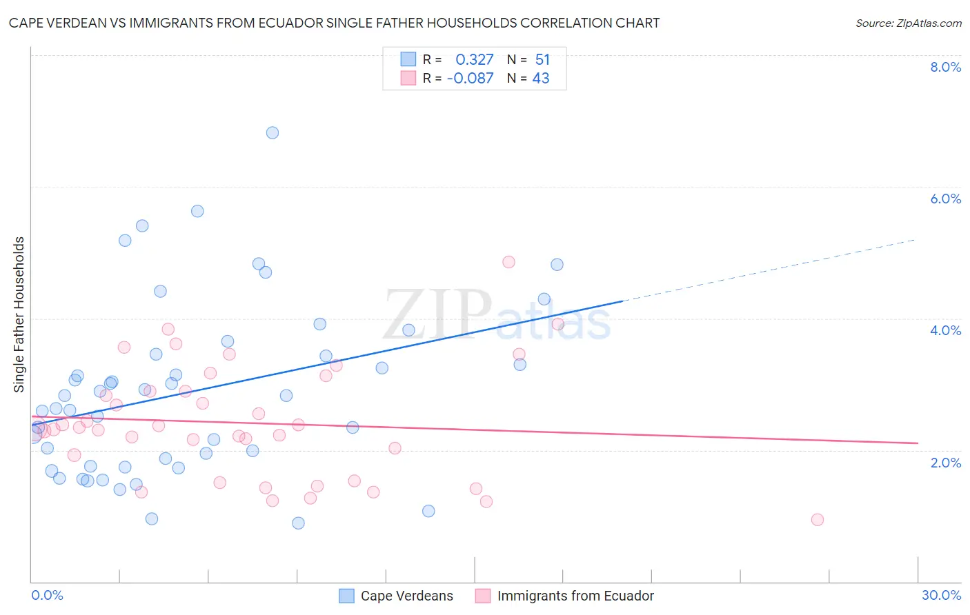 Cape Verdean vs Immigrants from Ecuador Single Father Households