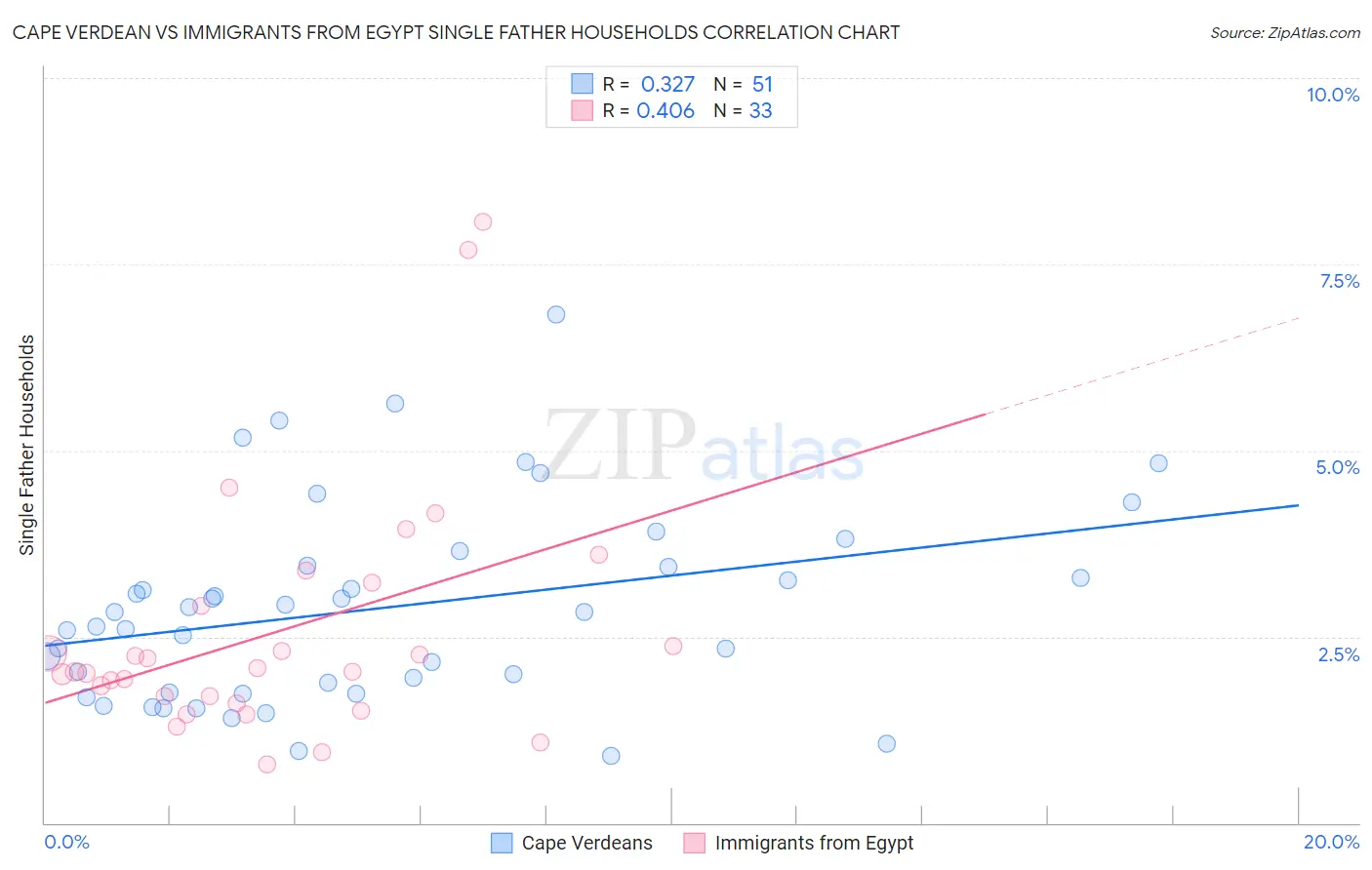 Cape Verdean vs Immigrants from Egypt Single Father Households