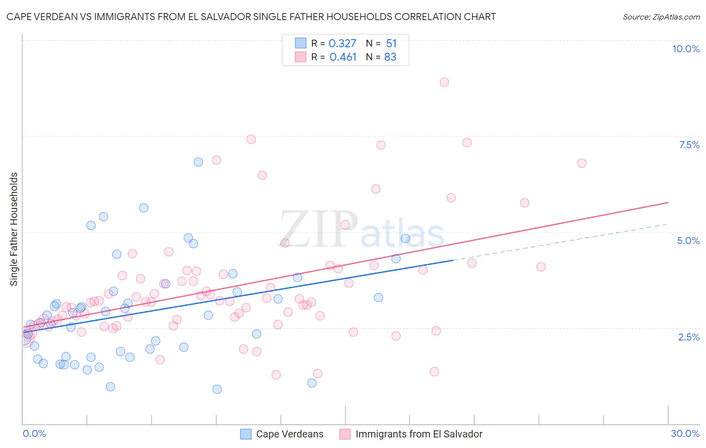 Cape Verdean vs Immigrants from El Salvador Single Father Households