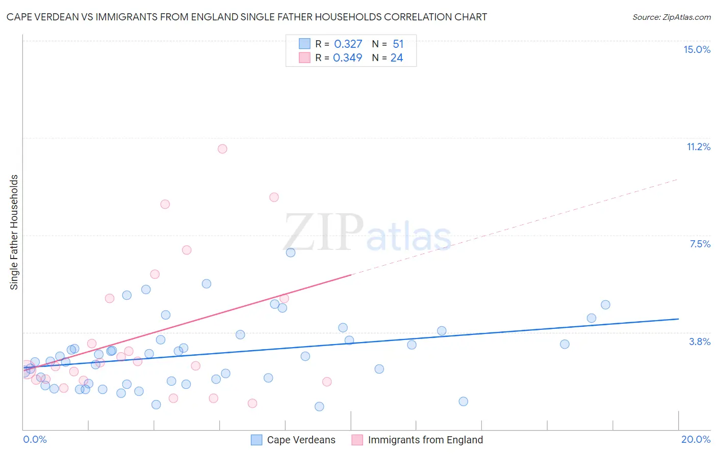Cape Verdean vs Immigrants from England Single Father Households